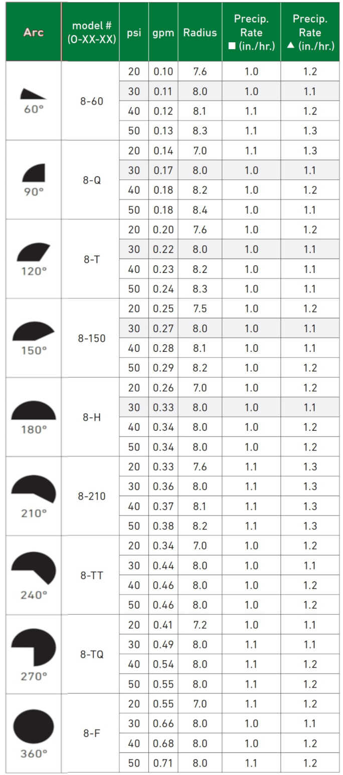 TORO Precision Green Chart